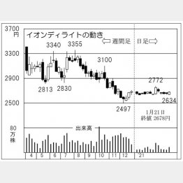 「イオンディライト」の株価チャート（Ｃ）日刊ゲンダイ