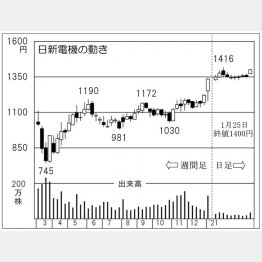 「日新電機」の株価チャート（Ｃ）日刊ゲンダイ