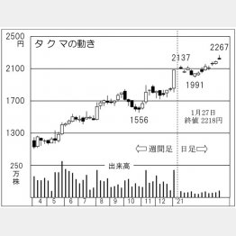 タクマの株価チャート（Ｃ）日刊ゲンダイ