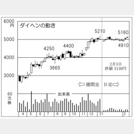 ダイヘンの株価チャート（Ｃ）日刊ゲンダイ