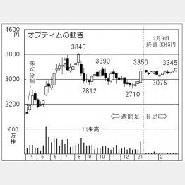 「オプティム」の株価チャート（Ｃ）日刊ゲンダイ