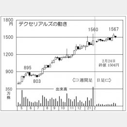 デクセリアルズの株価チャート（Ｃ）日刊ゲンダイ