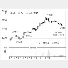 「エス・エム・エス」の株価チャート（Ｃ）日刊ゲンダイ