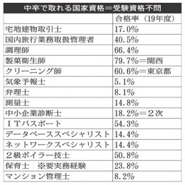 中卒で取れる国家資格＝受験資格不問（Ｃ）日刊ゲンダイ