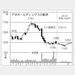 「ゲオホールディングス」の株価チャート（Ｃ）日刊ゲンダイ