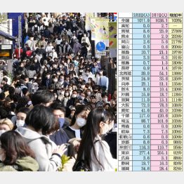 再延長決定から初の週末、東京・表参道を行き交う大勢の人たち（新型コロナ新規感染者の前週比＝右）／（Ｃ）日刊ゲンダイ