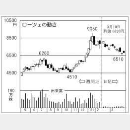 ローツェの株価チャート（Ｃ）日刊ゲンダイ