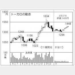トーカロの株価チャート（Ｃ）日刊ゲンダイ