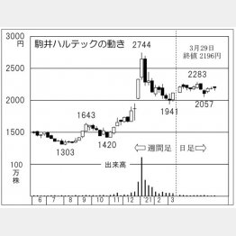 「駒井ハルテック」の株価チャート（Ｃ）日刊ゲンダイ