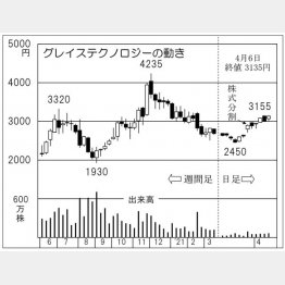 「グレイステクノロジー」の株価チャート（Ｃ）日刊ゲンダイ