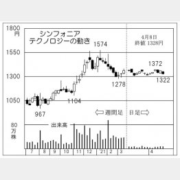 「シンフォニアテクノロジー」の株価チャート（Ｃ）日刊ゲンダイ