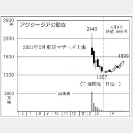 「アクシージア」の株価チャート（Ｃ）日刊ゲンダイ