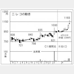 「ニレコ」の株価チャート（Ｃ）日刊ゲンダイ