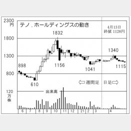 「テノ．ホールディングス」の株価チャート（Ｃ）日刊ゲンダイ