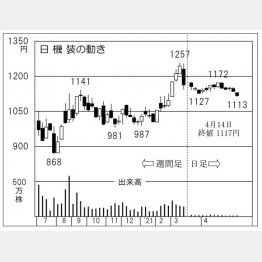 日機装の株価チャート（Ｃ）日刊ゲンダイ