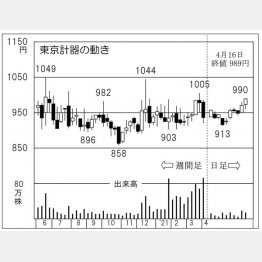 「東京計器」の株価チャート（Ｃ）日刊ゲンダイ