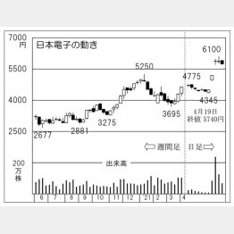 「日本電子」の株価チャート（Ｃ）日刊ゲンダイ