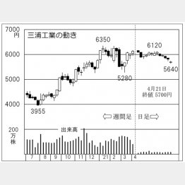 三浦工業の株価チャート（Ｃ）日刊ゲンダイ