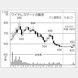 「ワイヤレスゲート」の株価チャート（Ｃ）日刊ゲンダイ
