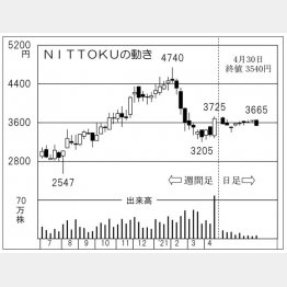 NITTOKUの株価チャート（Ｃ）日刊ゲンダイ