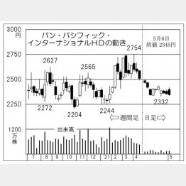 「パン・パシフィック・インターナショナルHD」の株価チャート（Ｃ）日刊ゲンダイ