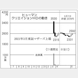 「ヒューマンクリエイションHD」の株価チャート（Ｃ）日刊ゲンダイ