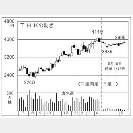 「THK」の株価チャート（Ｃ）日刊ゲンダイ