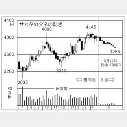 サカタのタネの株価チャート（Ｃ）日刊ゲンダイ
