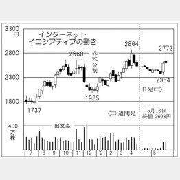 「インターネットイニシアティブ」の株価チャート（Ｃ）日刊ゲンダイ