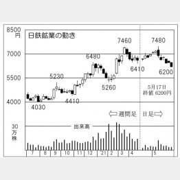 「日鉄鉱業」の株価チャート（Ｃ）日刊ゲンダイ