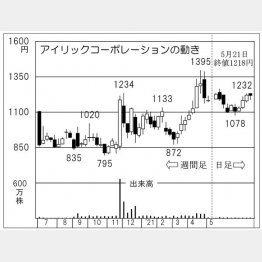 「アイリックコーポレーション」の株価チャート（Ｃ）日刊ゲンダイ