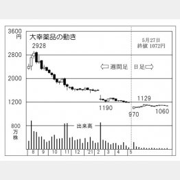 「大幸薬品」の株価チャート（Ｃ）日刊ゲンダイ