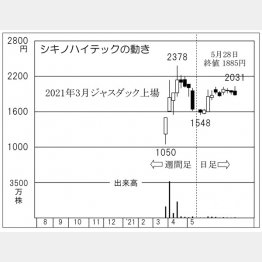 「シキノハイテック」の株価チャート（Ｃ）日刊ゲンダイ