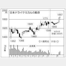 「日本ドライケミカル」の株価チャート（Ｃ）日刊ゲンダイ