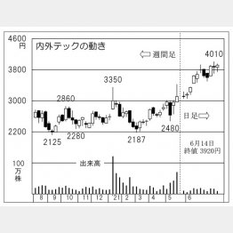 「内外テック」の株価チャート（Ｃ）日刊ゲンダイ