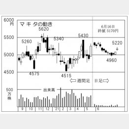 マキタの株価チャート（Ｃ）日刊ゲンダイ