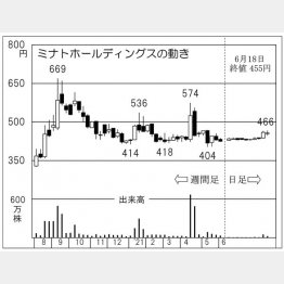 「ミナトホールディングス」の株価チャート（Ｃ）日刊ゲンダイ