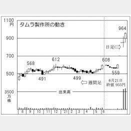 「タムラ製作所」の株価チャート（Ｃ）日刊ゲンダイ