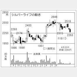 「シルバーライフ」の株価チャート（Ｃ）日刊ゲンダイ