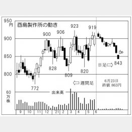 酉島製作所の株価チャート（Ｃ）日刊ゲンダイ