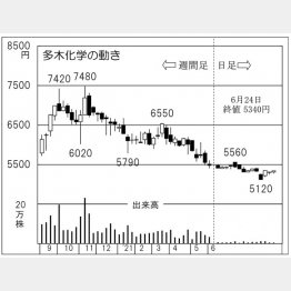 「多木化学」の株価チャート（Ｃ）日刊ゲンダイ