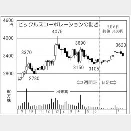 「ピックルスコーポレーション」の株価チャート（Ｃ）日刊ゲンダイ