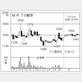 「MRT」の株価チャート（Ｃ）日刊ゲンダイ