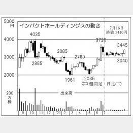 「インパクトホールディングス」の株価チャート（Ｃ）日刊ゲンダイ