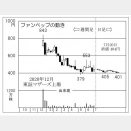 ファンペップの株価チャート（Ｃ）日刊ゲンダイ