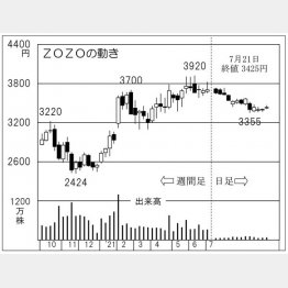 ZOZOの株価チャート（Ｃ）日刊ゲンダイ