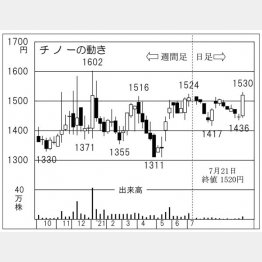 「チノー」の株価チャート（Ｃ）日刊ゲンダイ