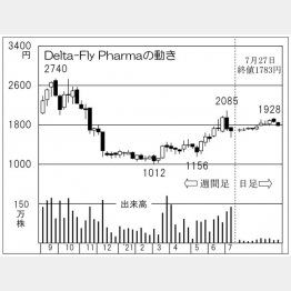 「Delta-Fly Pharma」の株価チャート（Ｃ）日刊ゲンダイ