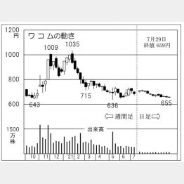 「ワコム」の株価チャート（Ｃ）日刊ゲンダイ