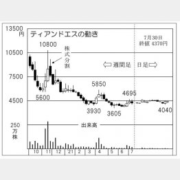 「ティアンドエス」の株価チャート（Ｃ）日刊ゲンダイ
